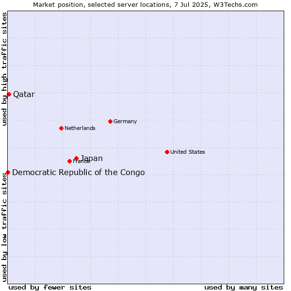 Market position of Japan vs. Qatar vs. Democratic Republic of the Congo