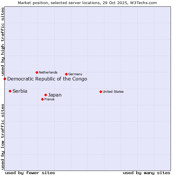 Market position of Japan vs. Serbia vs. Democratic Republic of the Congo
