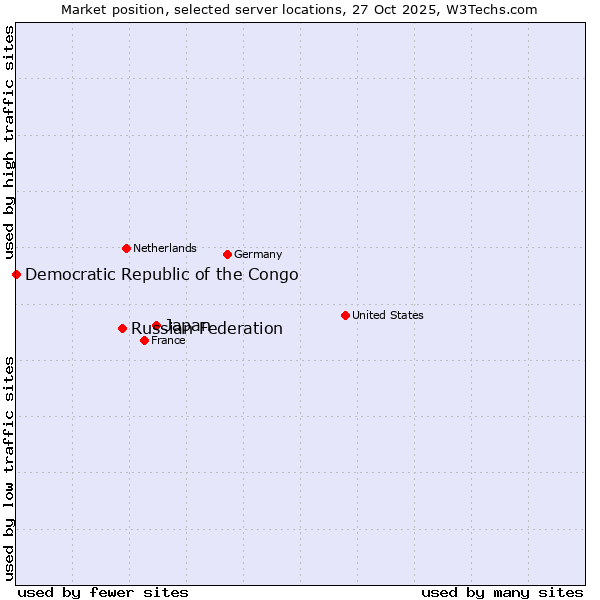 Market position of Japan vs. Russian Federation vs. Democratic Republic of the Congo