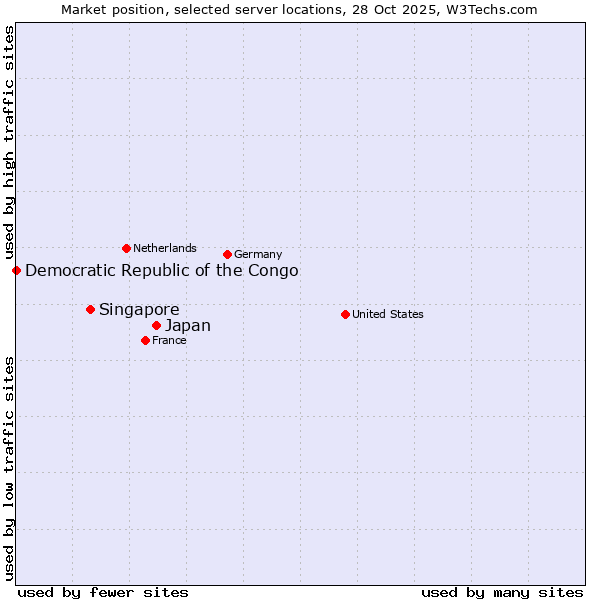 Market position of Japan vs. Singapore vs. Democratic Republic of the Congo