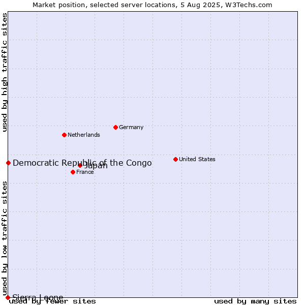 Market position of Japan vs. Democratic Republic of the Congo vs. Sierra Leone