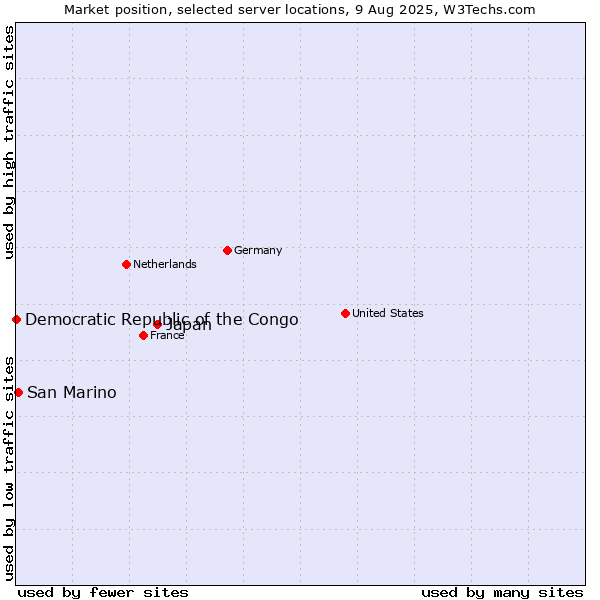 Market position of Japan vs. San Marino vs. Democratic Republic of the Congo