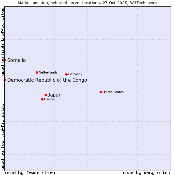 Market position of Japan vs. Somalia vs. Democratic Republic of the Congo