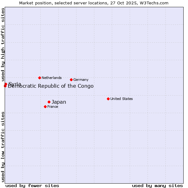 Market position of Japan vs. Syria vs. Democratic Republic of the Congo