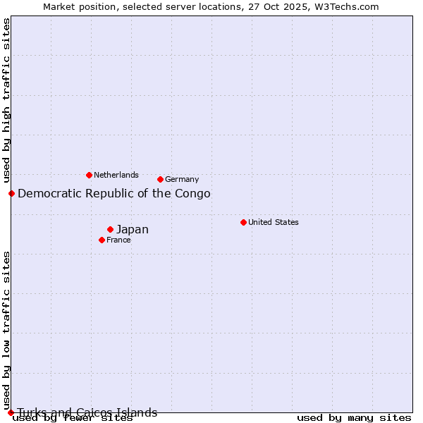Market position of Japan vs. Democratic Republic of the Congo vs. Turks and Caicos Islands
