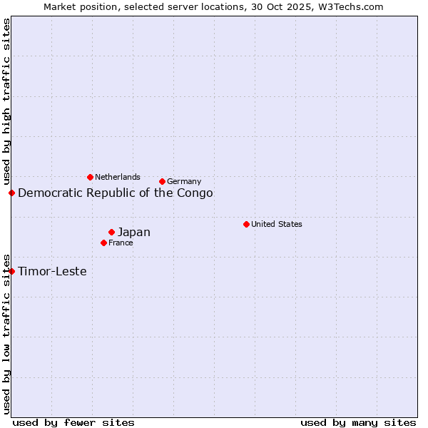 Market position of Japan vs. Timor-Leste vs. Democratic Republic of the Congo
