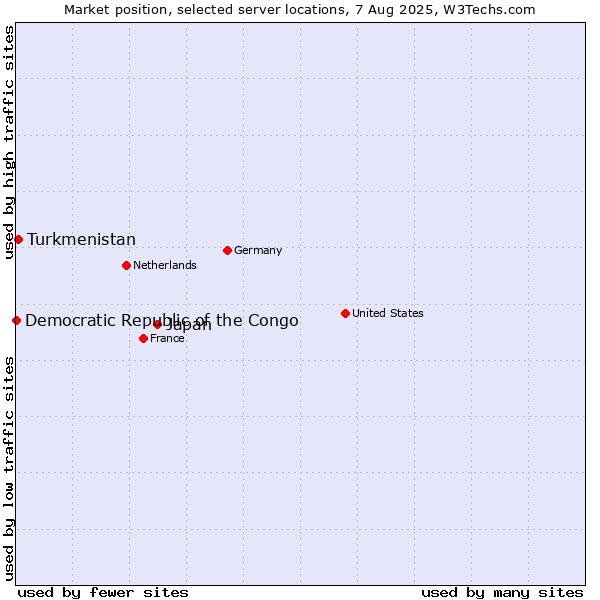 Market position of Japan vs. Turkmenistan vs. Democratic Republic of the Congo