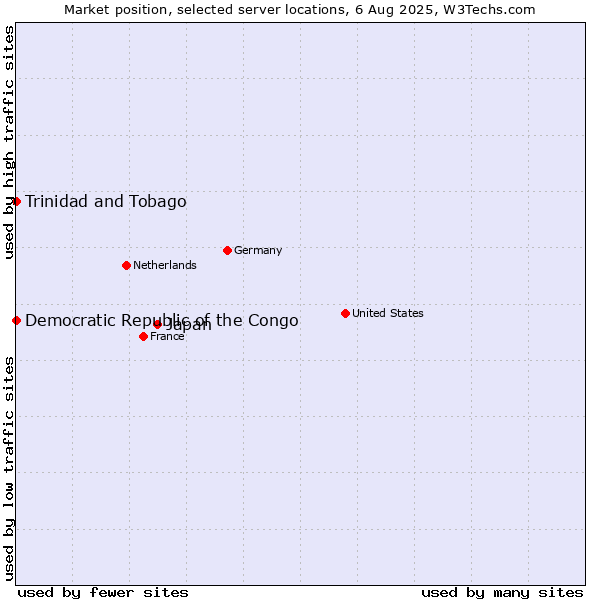 Market position of Japan vs. Trinidad and Tobago vs. Democratic Republic of the Congo