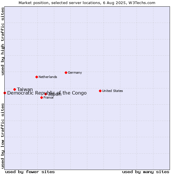 Market position of Japan vs. Taiwan vs. Democratic Republic of the Congo
