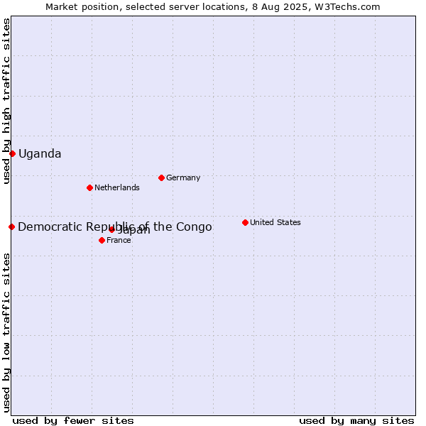 Market position of Japan vs. Uganda vs. Democratic Republic of the Congo