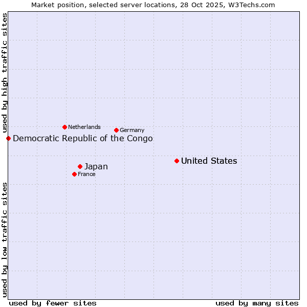 Market position of United States vs. Japan vs. Democratic Republic of the Congo
