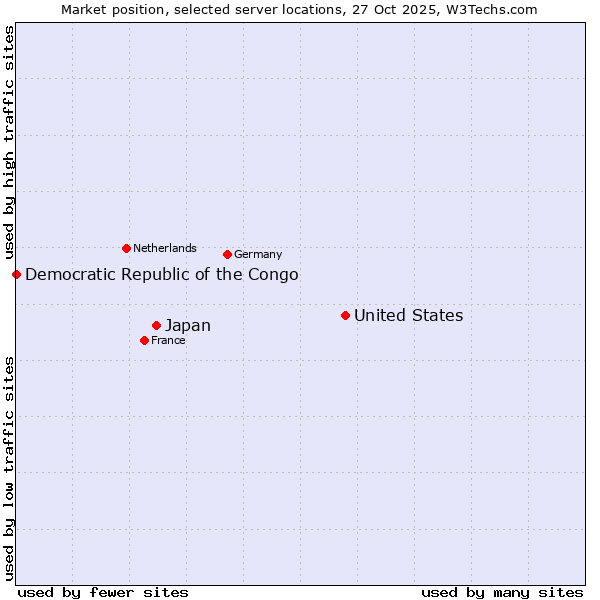 Market position of United States and territories vs. Japan vs. Democratic Republic of the Congo