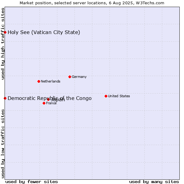 Market position of Japan vs. Holy See (Vatican City State) vs. Democratic Republic of the Congo