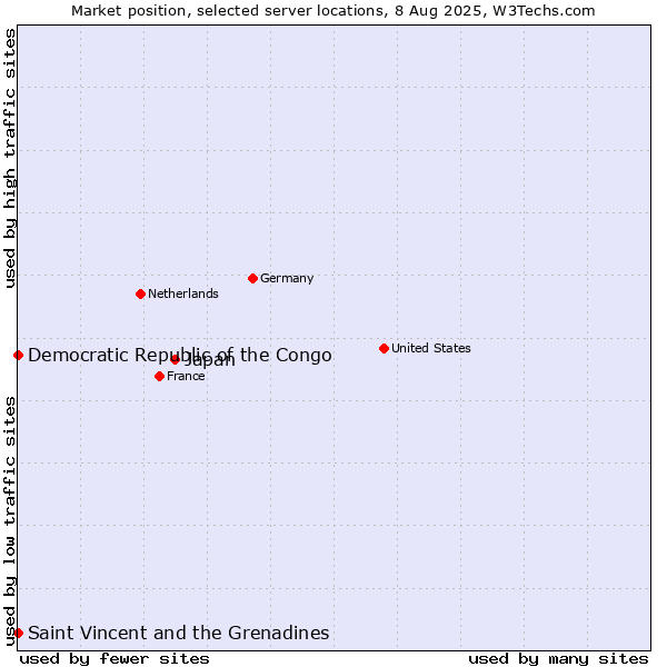 Market position of Japan vs. Saint Vincent and the Grenadines vs. Democratic Republic of the Congo