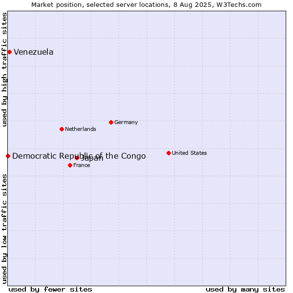 Market position of Japan vs. Venezuela vs. Democratic Republic of the Congo