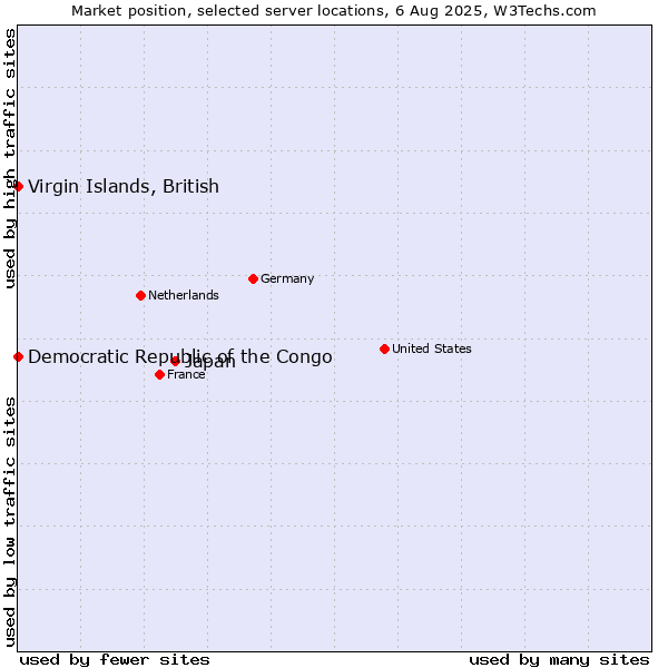 Market position of Japan vs. Virgin Islands, British vs. Democratic Republic of the Congo