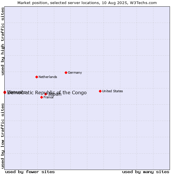 Market position of Japan vs. Democratic Republic of the Congo vs. Vanuatu