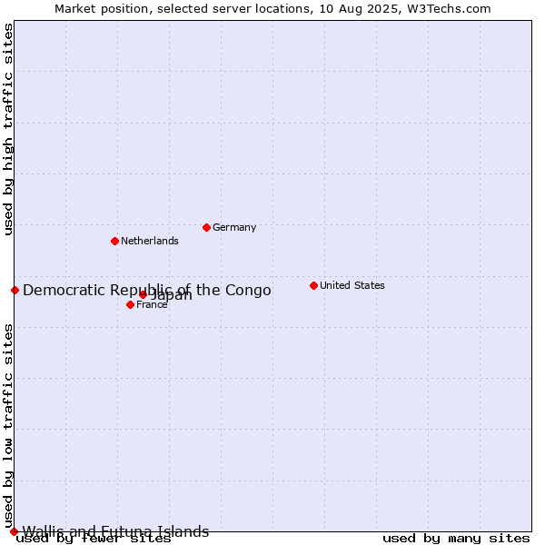 Market position of Japan vs. Democratic Republic of the Congo vs. Wallis and Futuna Islands