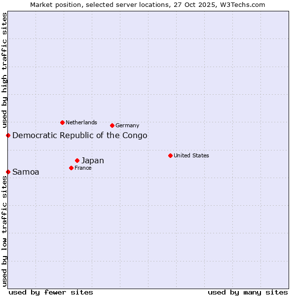 Market position of Japan vs. Samoa vs. Democratic Republic of the Congo