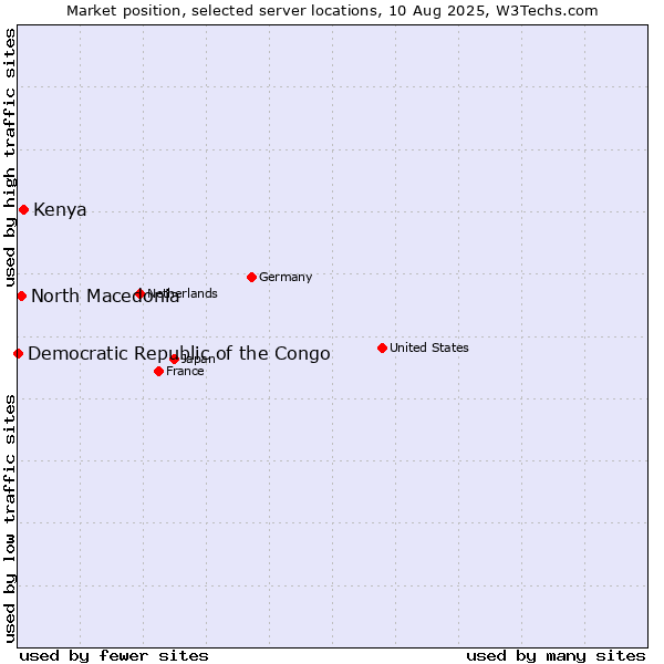 Market position of Kenya vs. North Macedonia vs. Democratic Republic of the Congo