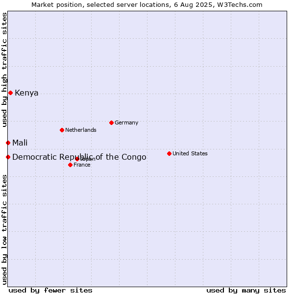 Market position of Kenya vs. Mali vs. Democratic Republic of the Congo