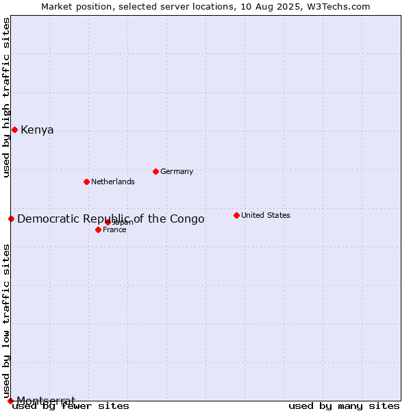 Market position of Kenya vs. Democratic Republic of the Congo vs. Montserrat