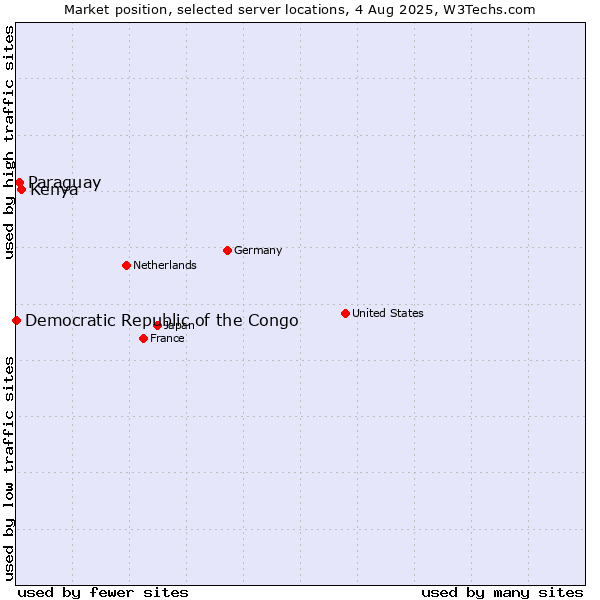 Market position of Kenya vs. Paraguay vs. Democratic Republic of the Congo