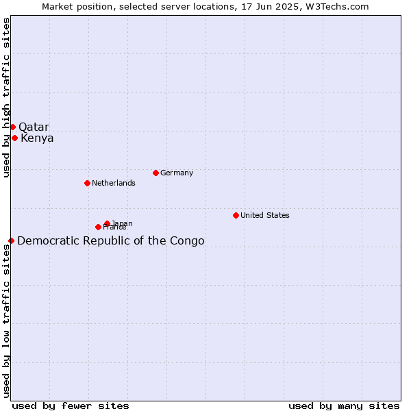 Market position of Kenya vs. Qatar vs. Democratic Republic of the Congo