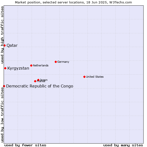 Market position of Kyrgyzstan vs. Qatar vs. Democratic Republic of the Congo