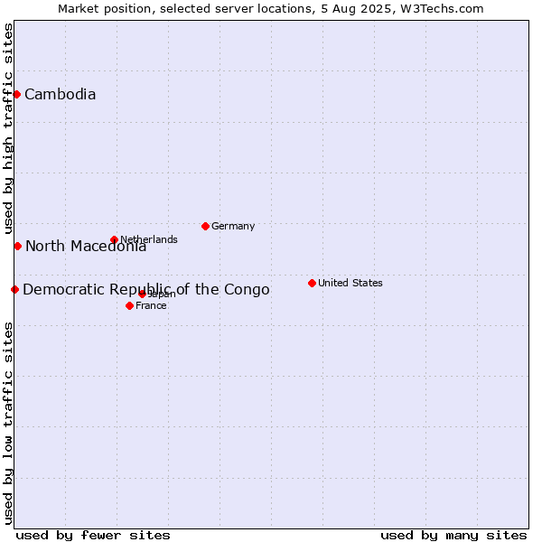 Market position of North Macedonia vs. Cambodia vs. Democratic Republic of the Congo
