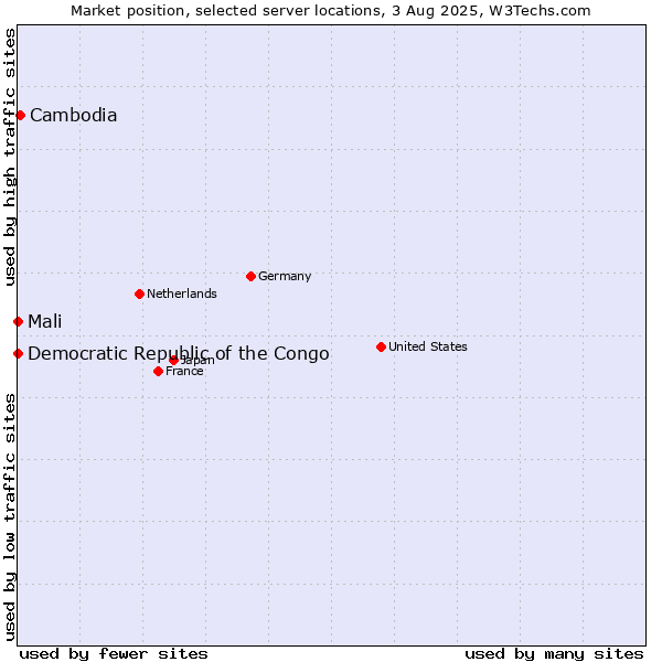 Market position of Cambodia vs. Mali vs. Democratic Republic of the Congo