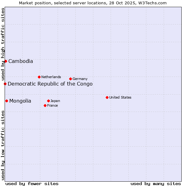 Market position of Mongolia vs. Cambodia vs. Democratic Republic of the Congo