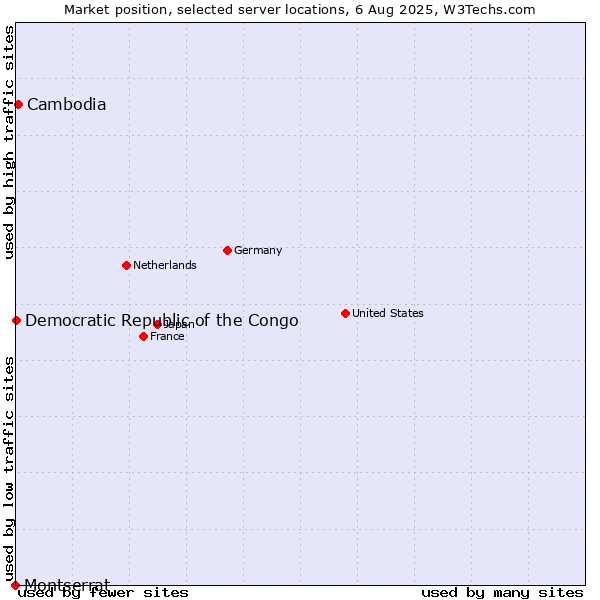 Market position of Cambodia vs. Democratic Republic of the Congo vs. Montserrat