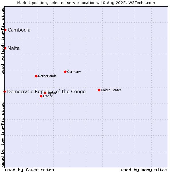 Market position of Cambodia vs. Malta vs. Democratic Republic of the Congo