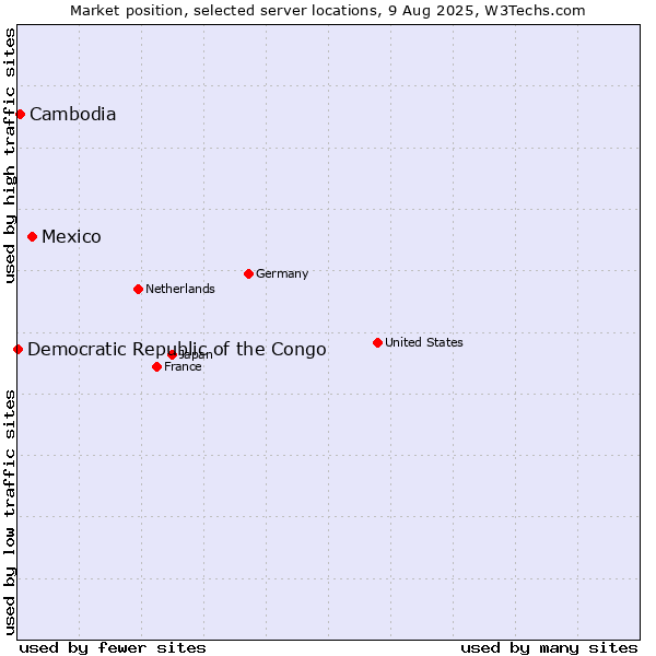 Market position of Mexico vs. Cambodia vs. Democratic Republic of the Congo