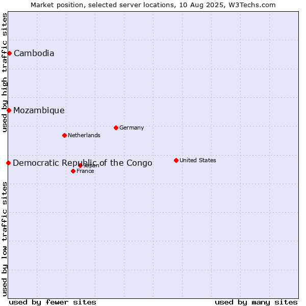 Market position of Cambodia vs. Mozambique vs. Democratic Republic of the Congo