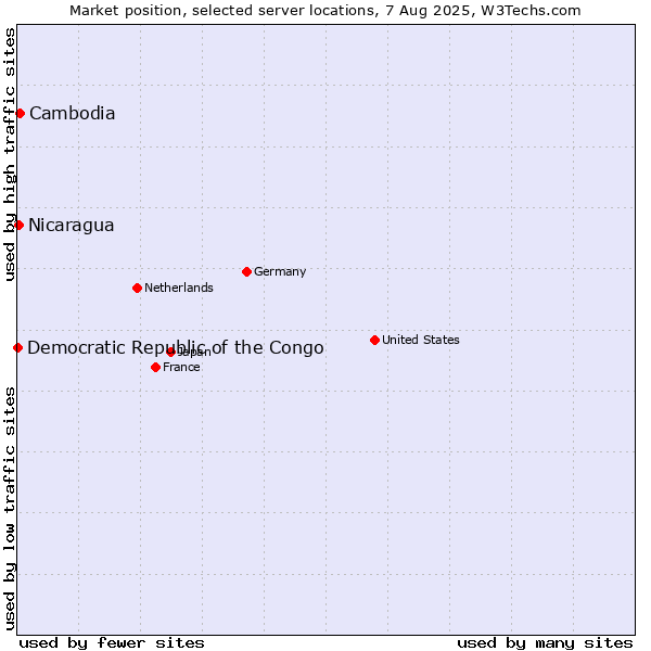 Market position of Cambodia vs. Nicaragua vs. Democratic Republic of the Congo