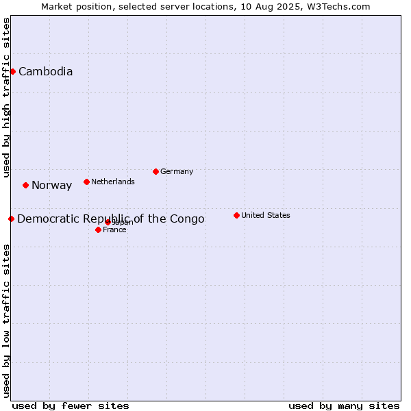 Market position of Norway vs. Cambodia vs. Democratic Republic of the Congo