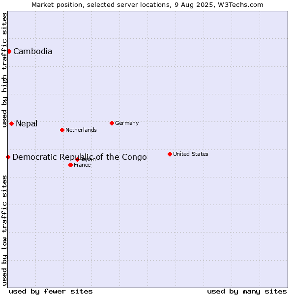 Market position of Nepal vs. Cambodia vs. Democratic Republic of the Congo