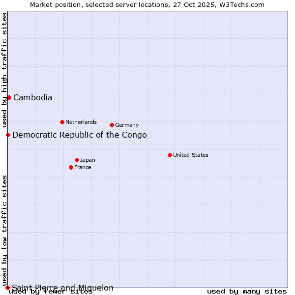 Market position of Cambodia vs. Democratic Republic of the Congo vs. Saint Pierre and Miquelon
