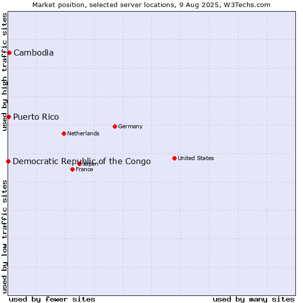 Market position of Cambodia vs. Puerto Rico vs. Democratic Republic of the Congo