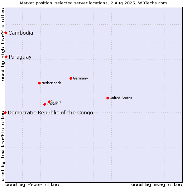 Market position of Paraguay vs. Cambodia vs. Democratic Republic of the Congo