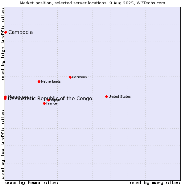 Market position of Cambodia vs. Reunion vs. Democratic Republic of the Congo