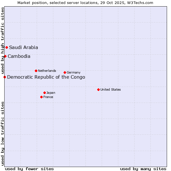 Market position of Saudi Arabia vs. Cambodia vs. Democratic Republic of the Congo