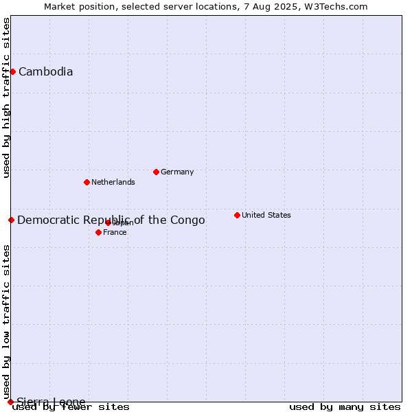 Market position of Cambodia vs. Democratic Republic of the Congo vs. Sierra Leone