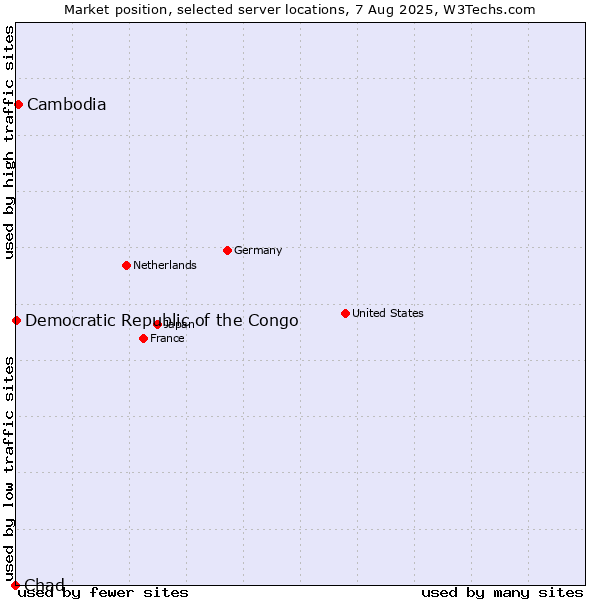 Market position of Cambodia vs. Democratic Republic of the Congo vs. Chad