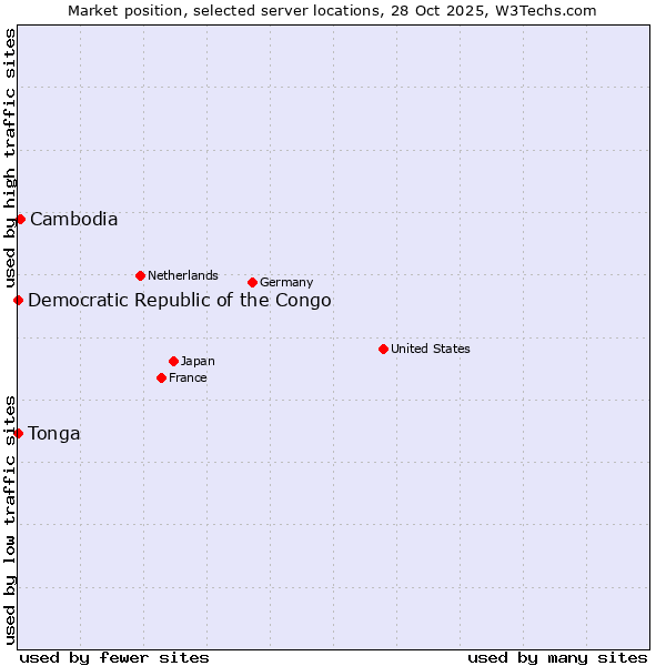 Market position of Cambodia vs. Democratic Republic of the Congo vs. Tonga