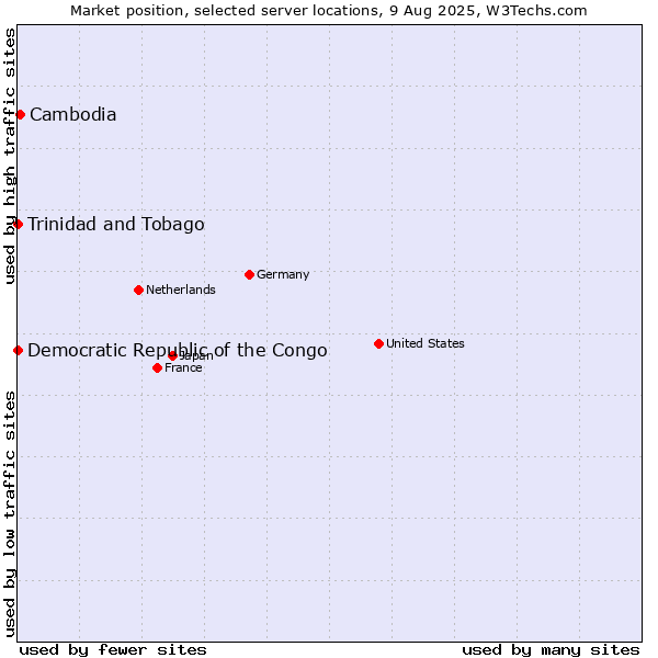 Market position of Cambodia vs. Trinidad and Tobago vs. Democratic Republic of the Congo