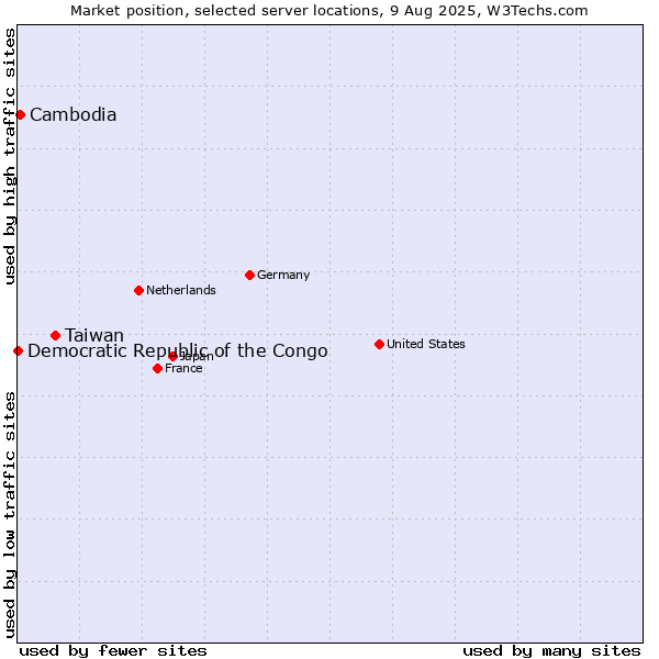 Market position of Taiwan vs. Cambodia vs. Democratic Republic of the Congo