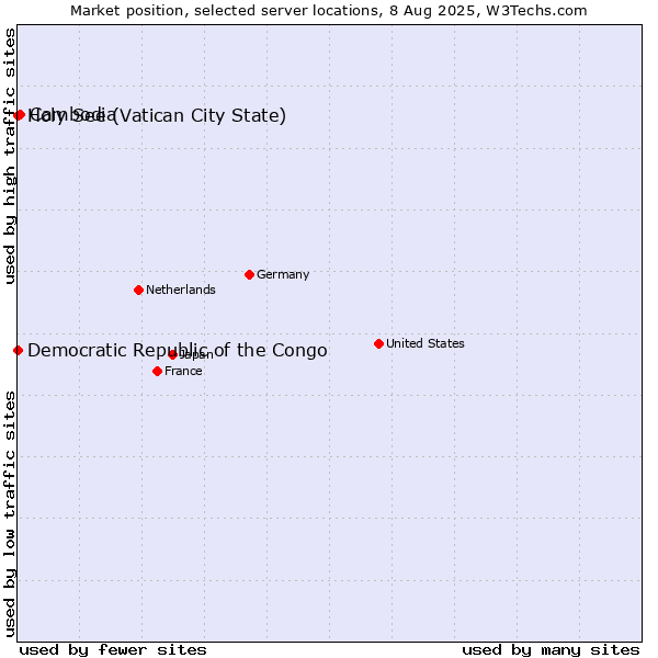 Market position of Cambodia vs. Holy See (Vatican City State) vs. Democratic Republic of the Congo